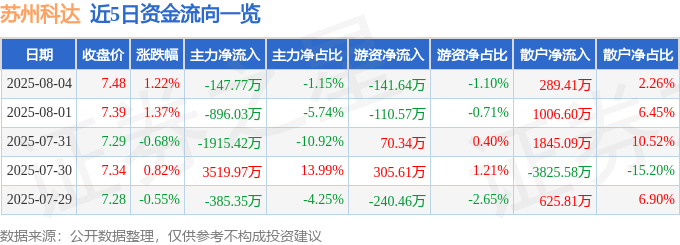 股票行情快报：苏州科达（603660）8月4日主力资金净卖出147.77万元