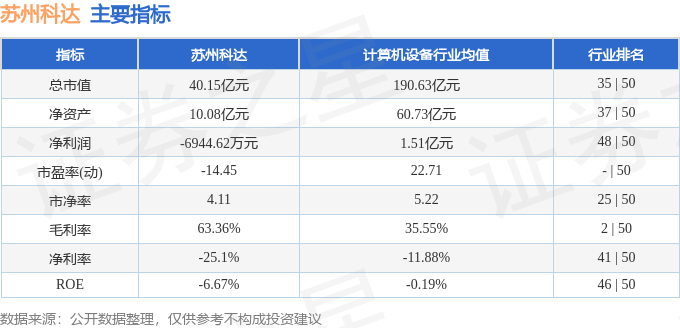 股票行情快报：苏州科达（603660）8月4日主力资金净卖出147.77万元