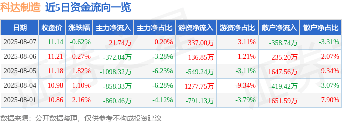 股票行情快报:科达制造(600499)8月7日主力资金净买入21.74万元