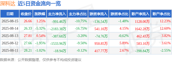 股票行情快报:深科达(688328)8月15日主力资金净卖出991.46万元