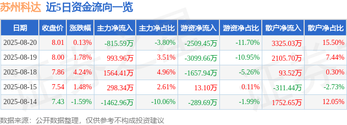 股票行情快报：苏州科达（603660）8月20日主力资金净卖出815.59万元