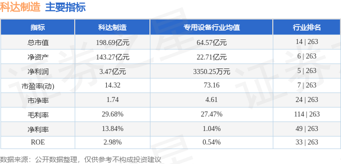 股票行情快报：科达制造（600499）7月14日主力资金净卖出132.04万元