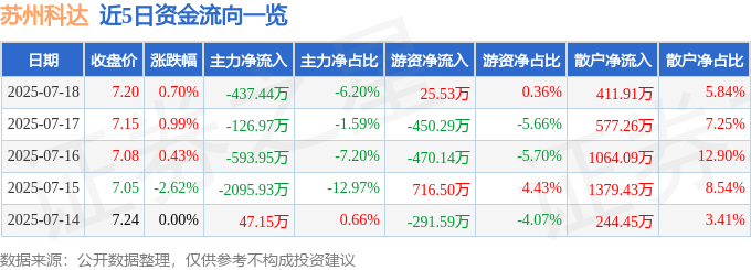 股票行情快报：苏州科达（603660）7月18日主力资金净卖出437.44万元
