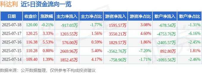 股票行情快报：科达利（002850）7月18日主力资金净卖出917.03万元