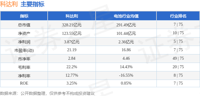 股票行情快报：科达利（002850）7月18日主力资金净卖出917.03万元