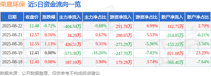 股票行情快报：荣晟环保（603165）8月22日主力资金净卖出404.54万元