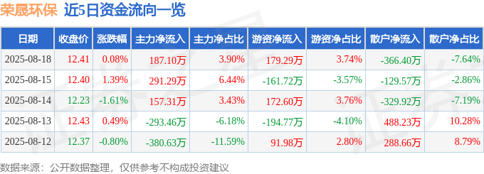 股票行情快报：荣晟环保（603165）8月18日主力资金净买入187.10万元