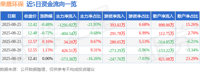 股票行情快报：荣晟环保（603165）8月25日主力资金净卖出1291.02万元