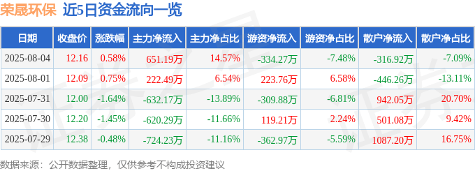 股票行情快报：荣晟环保（603165）8月4日主力资金净买入651.19万元
