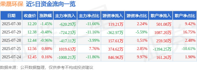 股票行情快报：荣晟环保（603165）7月30日主力资金净卖出620.29万元