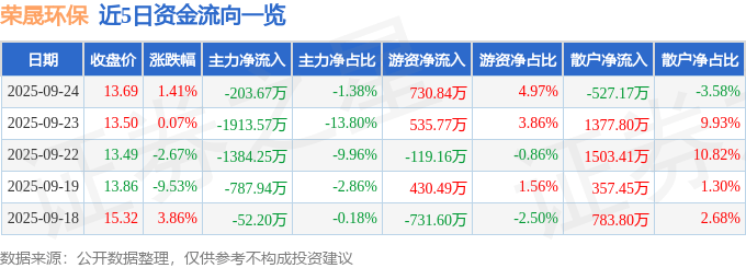 股票行情快报：荣晟环保（603165）9月24日主力资金净卖出203.67万元