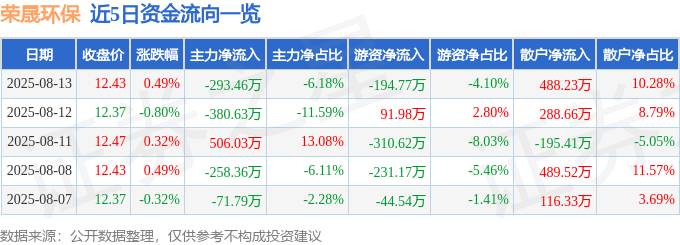 股票行情快报：荣晟环保（603165）8月13日主力资金净卖出293.46万元