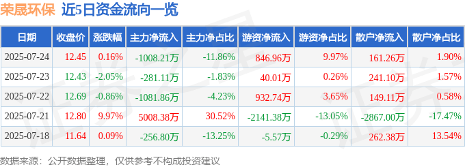股票行情快报：荣晟环保（603165）7月24日主力资金净卖出1008.21万元