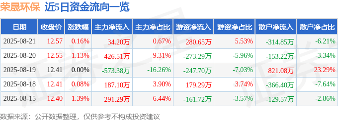 股票行情快报：荣晟环保（603165）8月21日主力资金净买入34.20万元