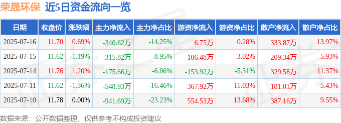 股票行情快报：荣晟环保（603165）7月16日主力资金净卖出340.62万元