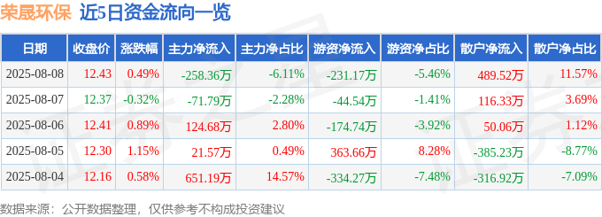 股票行情快报：荣晟环保（603165）8月8日主力资金净卖出258.36万元