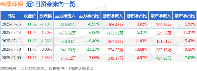 股票行情快报：荣晟环保（603165）7月15日主力资金净卖出315.82万元