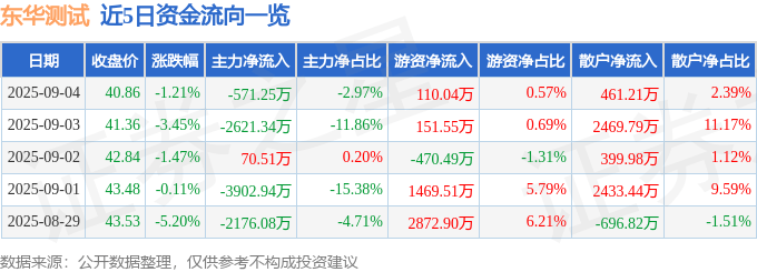 股票行情快报：东华测试（300354）9月4日主力资金净卖出571.25万元