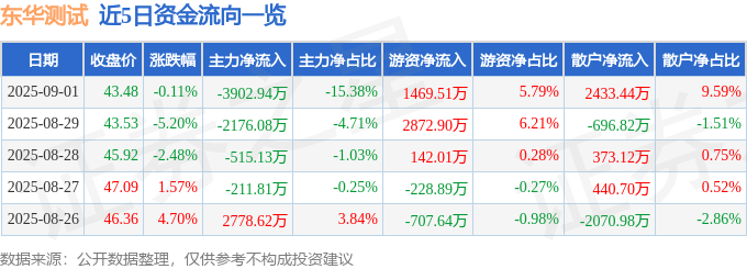 股票行情快报:东华测试(300354)9月1日主力资金净卖出3902.94万元