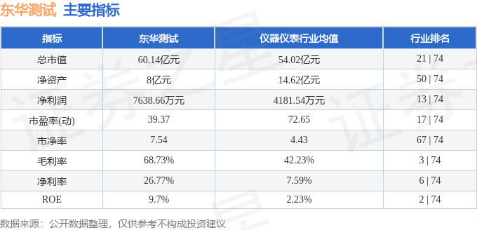 股票行情快报:东华测试(300354)9月1日主力资金净卖出3902.94万元