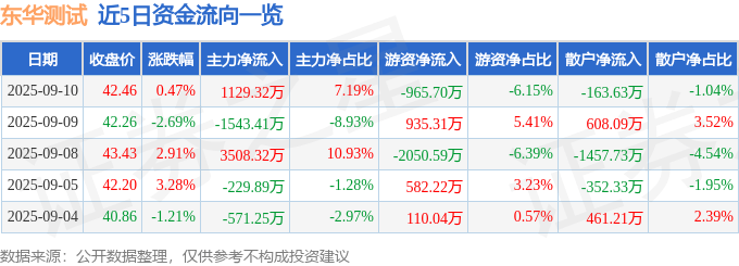 股票行情快报：东华测试（300354）9月10日主力资金净买入1129.32万元