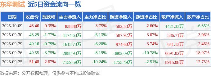 股票行情快报：东华测试（300354）10月9日主力资金净买入838.80万元