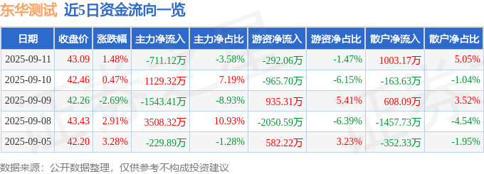 股票行情快报：东华测试（300354）9月11日主力资金净卖出711.12万元
