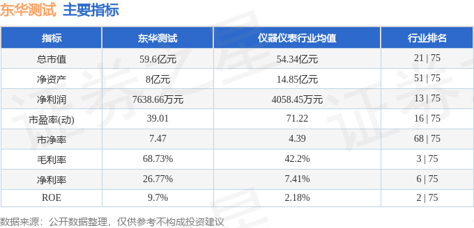 股票行情快报：东华测试（300354）9月11日主力资金净卖出711.12万元