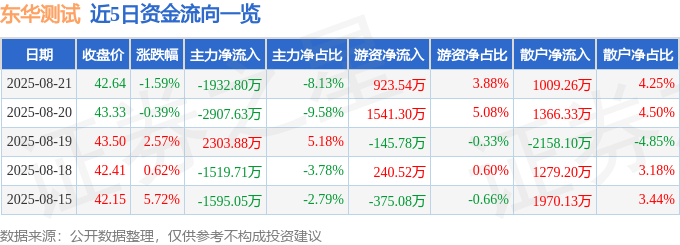 股票行情快报:东华测试(300354)8月21日主力资金净卖出1932.80万元