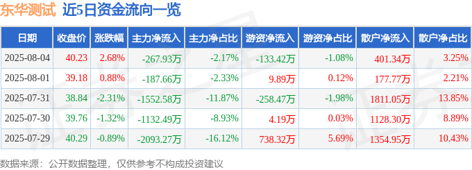 股票行情快报：东华测试（300354）8月4日主力资金净卖出267.93万元