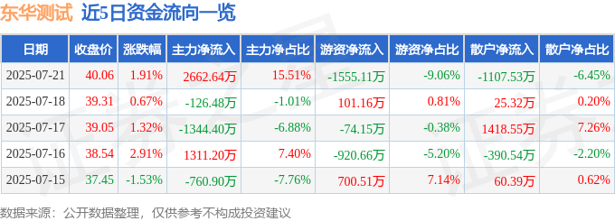 股票行情快报：东华测试（300354）7月21日主力资金净买入2662.64万元