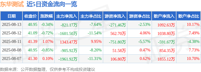 股票行情快报：东华测试（300354）8月13日主力资金净卖出821.17万元