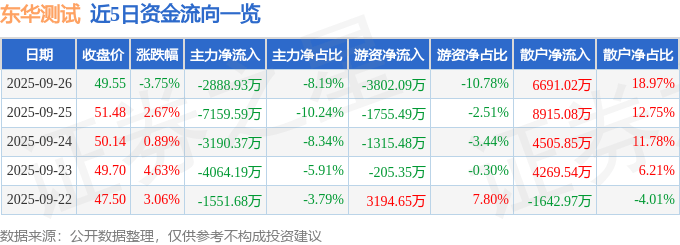 股票行情快报:东华测试(300354)9月26日主力资金净卖出2888.93万元