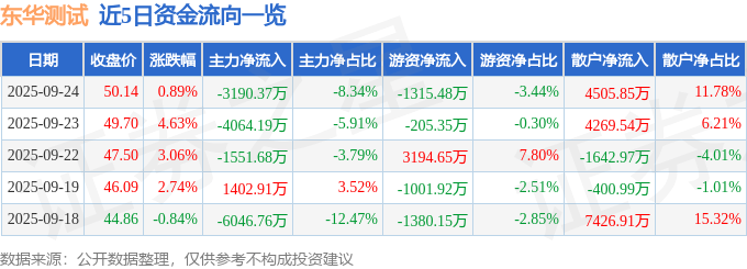 股票行情快报：东华测试（300354）9月24日主力资金净卖出3190.37万元