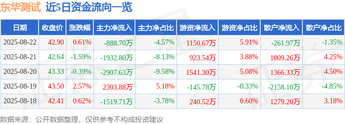 股票行情快报：东华测试（300354）8月22日主力资金净卖出888.70万元