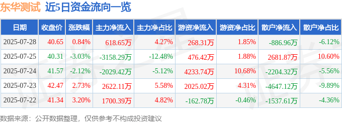股票行情快报：东华测试（300354）7月28日主力资金净买入618.65万元