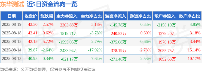 股票行情快报：东华测试（300354）8月19日主力资金净买入2303.88万元