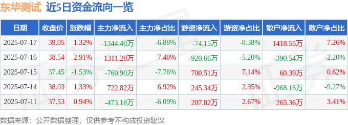 股票行情快报：东华测试（300354）7月17日主力资金净卖出1344.40万元