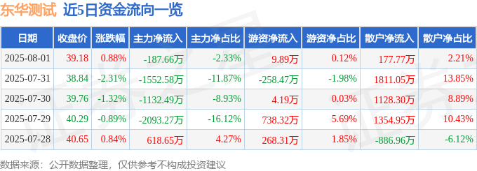 股票行情快报：东华测试（300354）8月1日主力资金净卖出187.66万元
