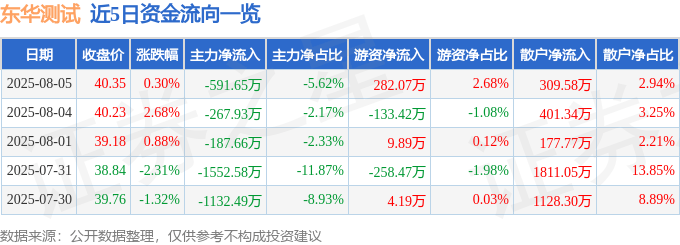 股票行情快报:东华测试(300354)8月5日主力资金净卖出591.65万元