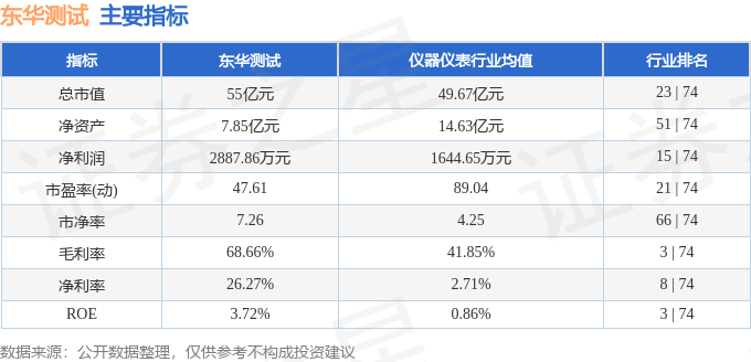 股票行情快报:东华测试(300354)7月30日主力资金净卖出1132.49万元