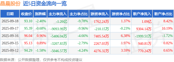 股票行情快报：晶晨股份（688099）9月18日主力资金净卖出1.26亿元