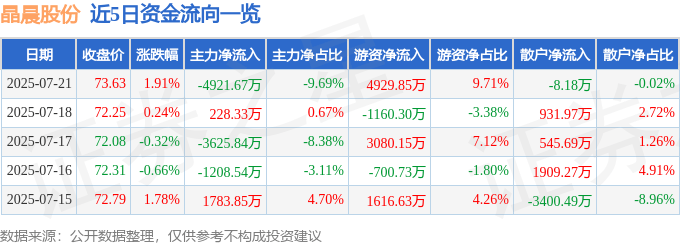 股票行情快报：晶晨股份（688099）7月21日主力资金净卖出4921.67万元