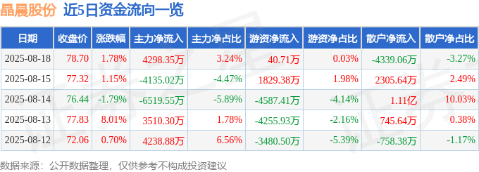 股票行情快报：晶晨股份（688099）8月18日主力资金净买入4298.35万元