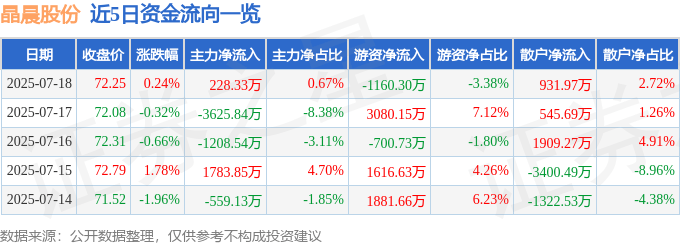 股票行情快报：晶晨股份（688099）7月18日主力资金净买入228.33万元