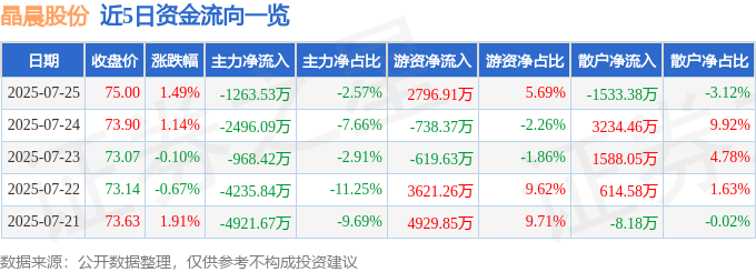 股票行情快报:晶晨股份(688099)7月25日主力资金净卖出1263.53万元