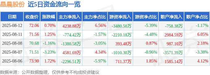 股票行情快报：晶晨股份（688099）8月12日主力资金净买入4238.88万元