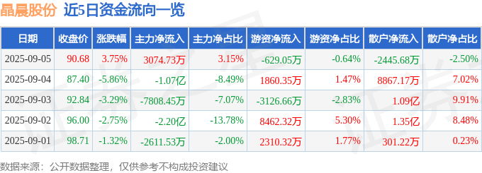 股票行情快报：晶晨股份（688099）9月5日主力资金净买入3074.73万元