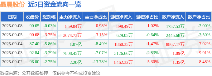 股票行情快报：晶晨股份（688099）9月8日主力资金净买入859.04万元