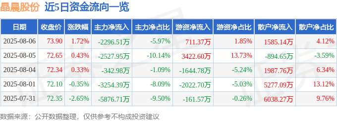 股票行情快报：晶晨股份（688099）8月6日主力资金净卖出2296.51万元